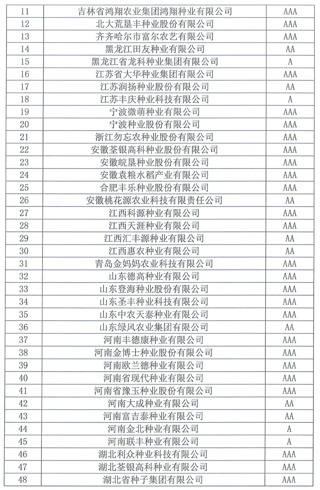 中國種子協(xié)會：2023年種子行業(yè)信用評價(jià)結(jié)果出爐！